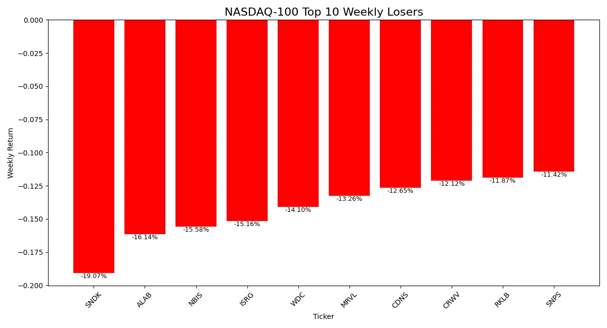 Bar chart showing percentage losses of top 10 declining NASDAQ 100 stocks
