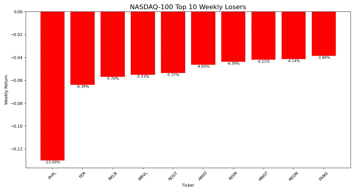 Bar chart showing percentage losses of top 10 declining NASDAQ 100 stocks