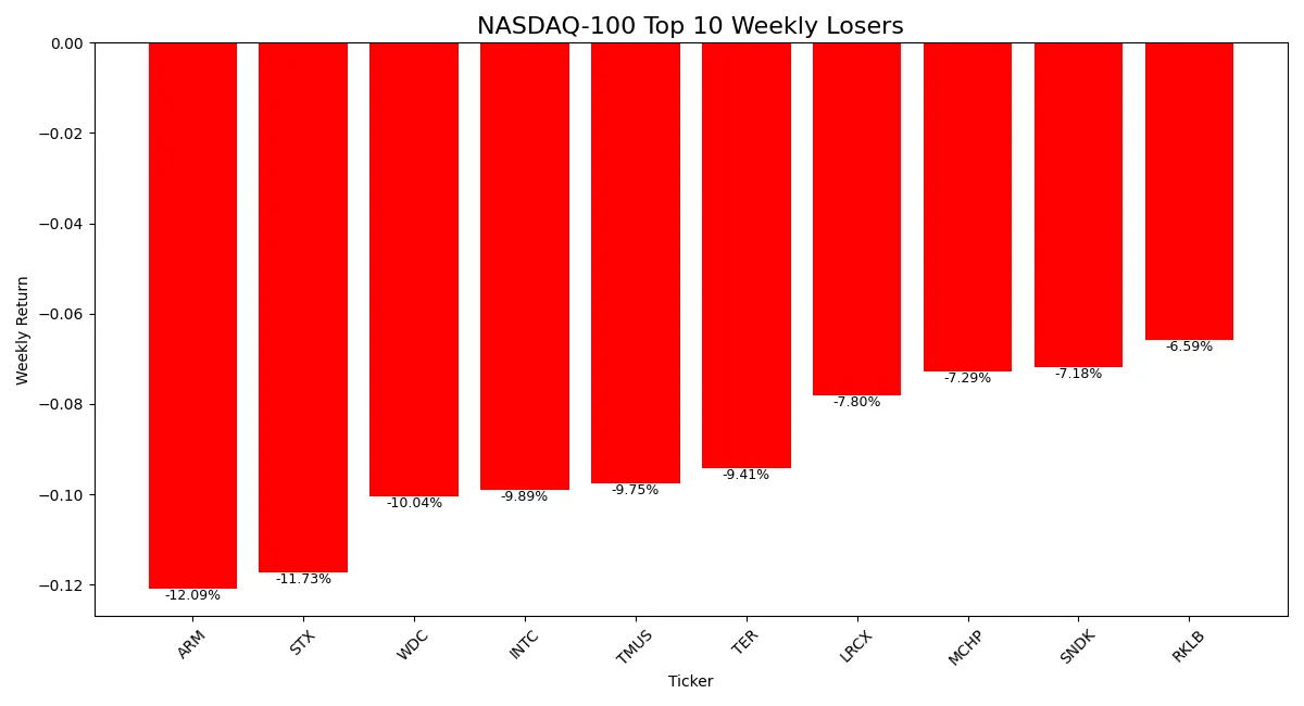 Bar chart showing percentage losses of top 10 declining NASDAQ 100 stocks