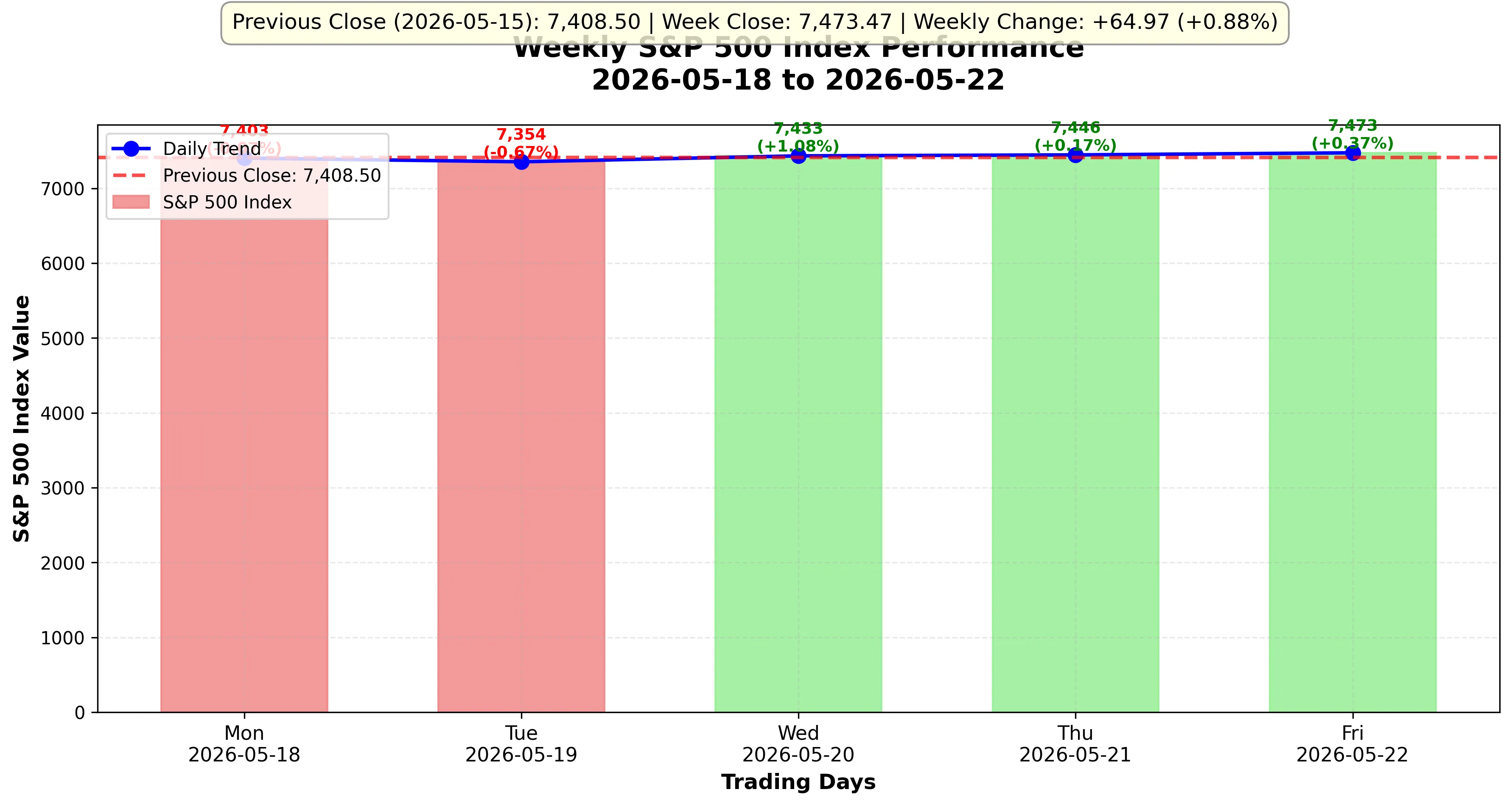Line chart showing S&P 500 index weekly movement and trading patterns