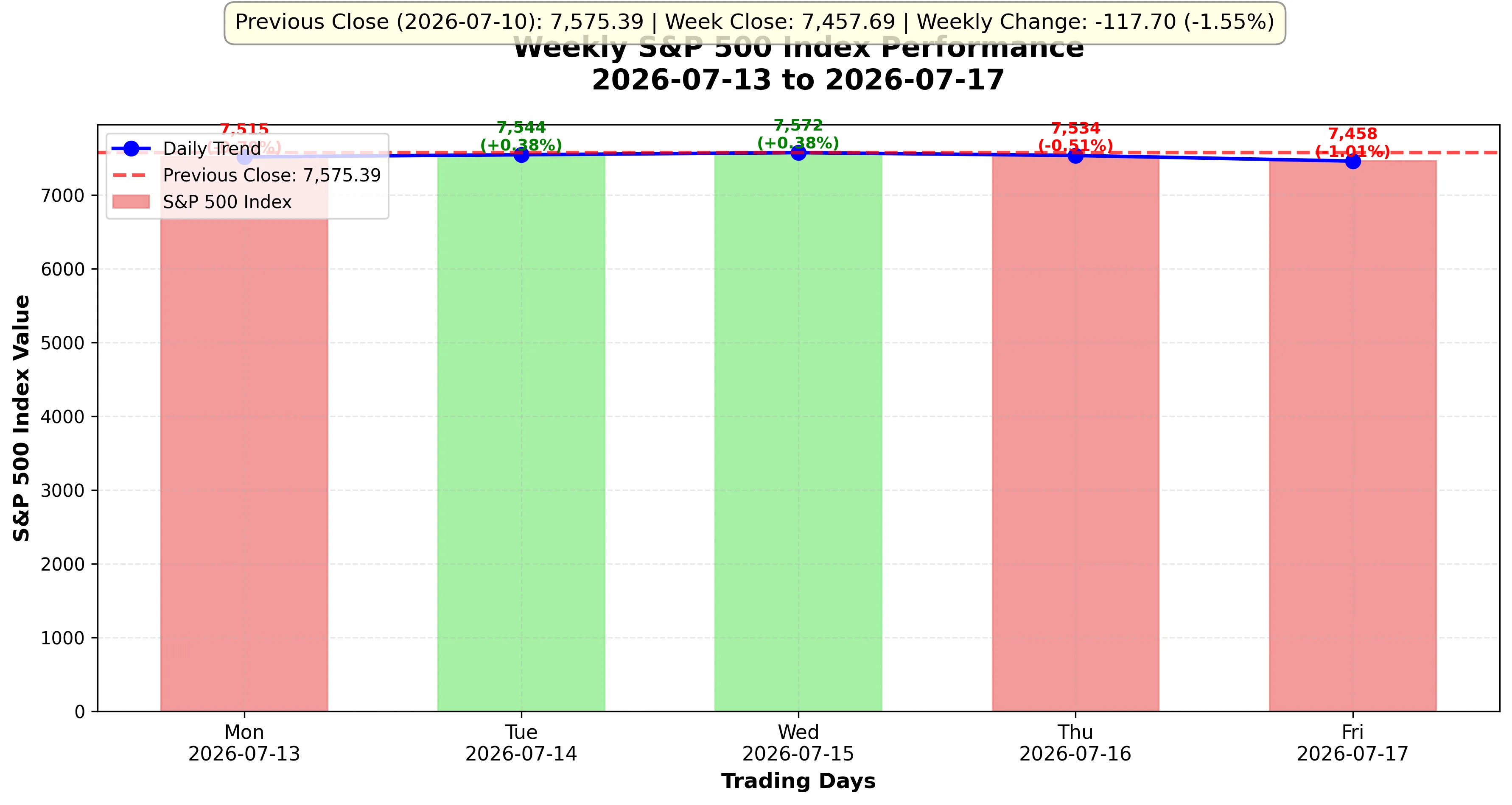 Line chart showing S&P 500 index weekly movement and trading patterns