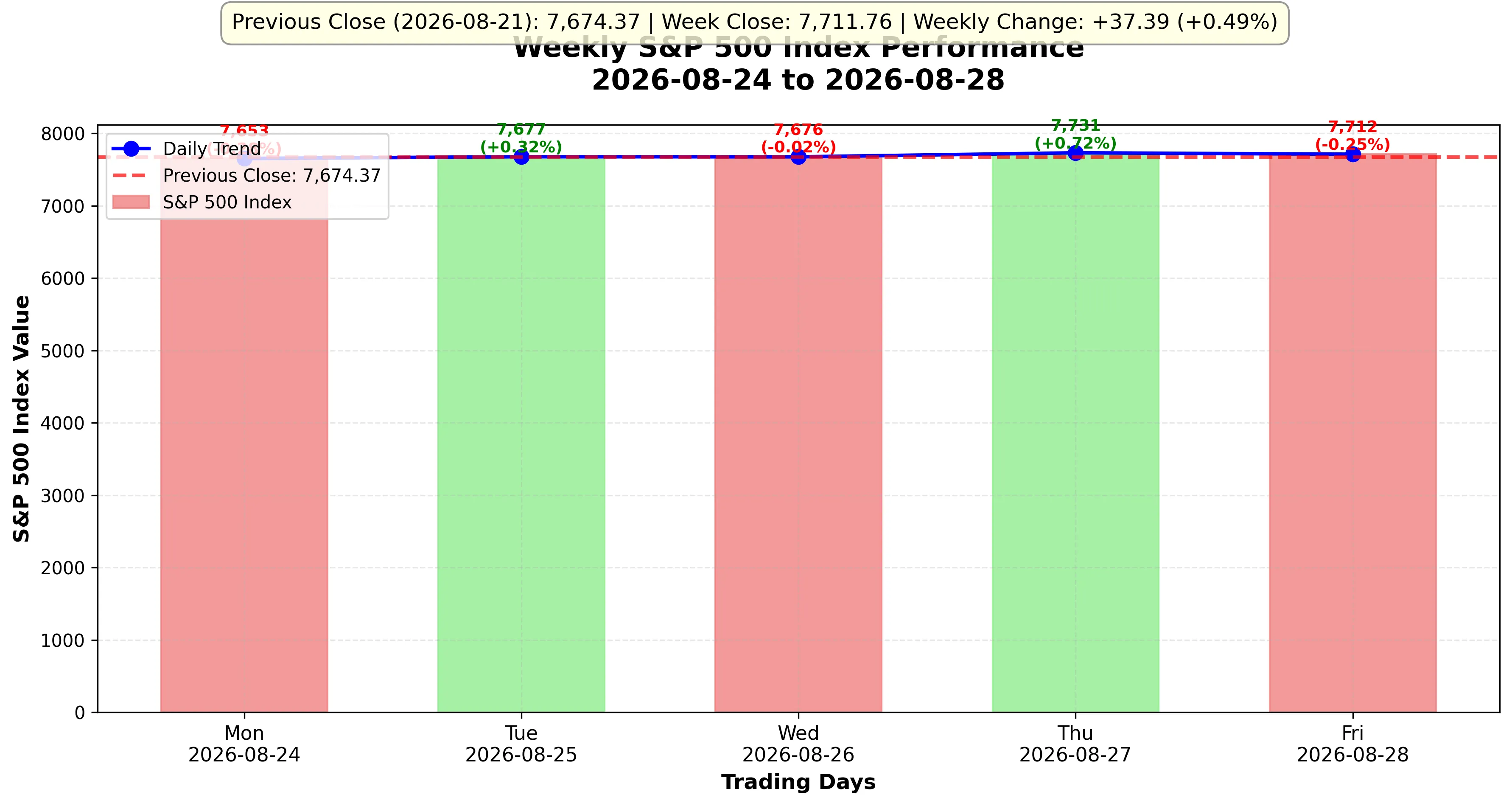 Line chart showing S&P 500 index weekly movement and trading patterns