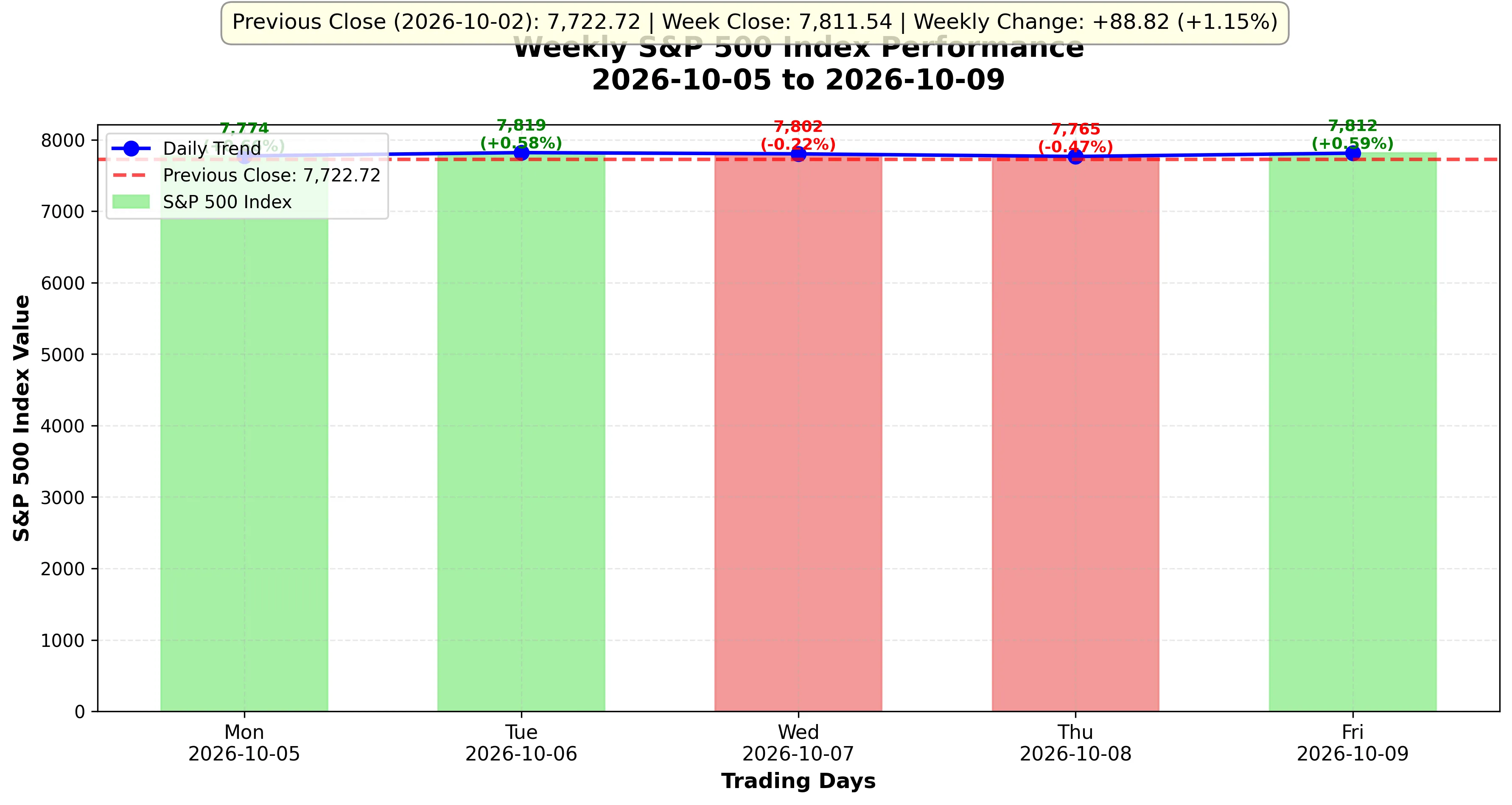 Line chart showing S&P 500 index weekly movement and trading patterns