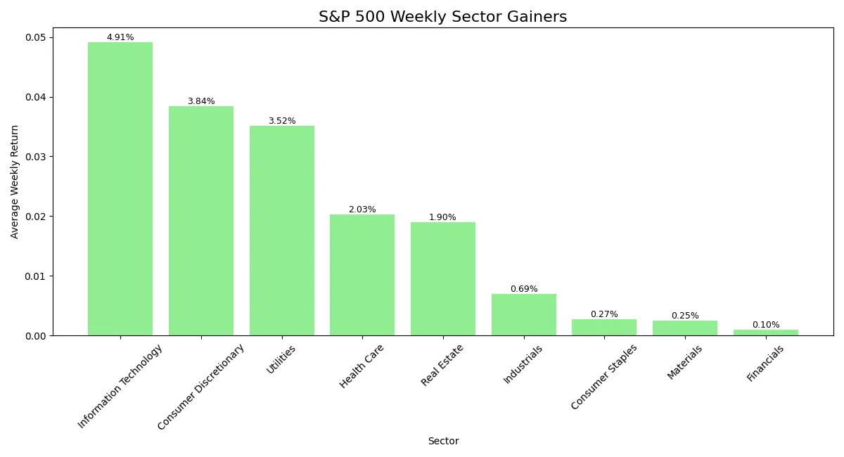Horizontal bar chart comparing returns of best performing S&P 500 sectors
