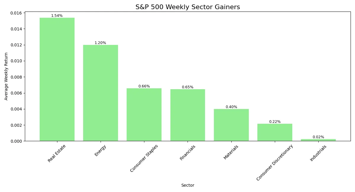 Horizontal bar chart comparing returns of best performing S&P 500 sectors