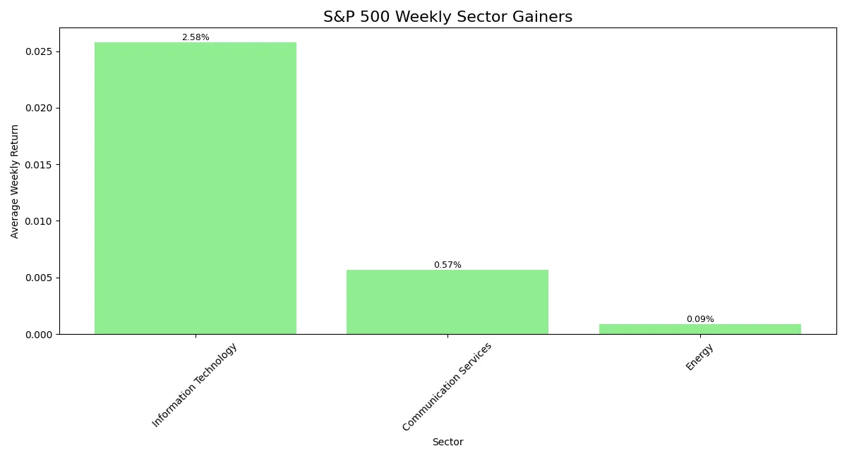 Horizontal bar chart comparing returns of best performing S&P 500 sectors