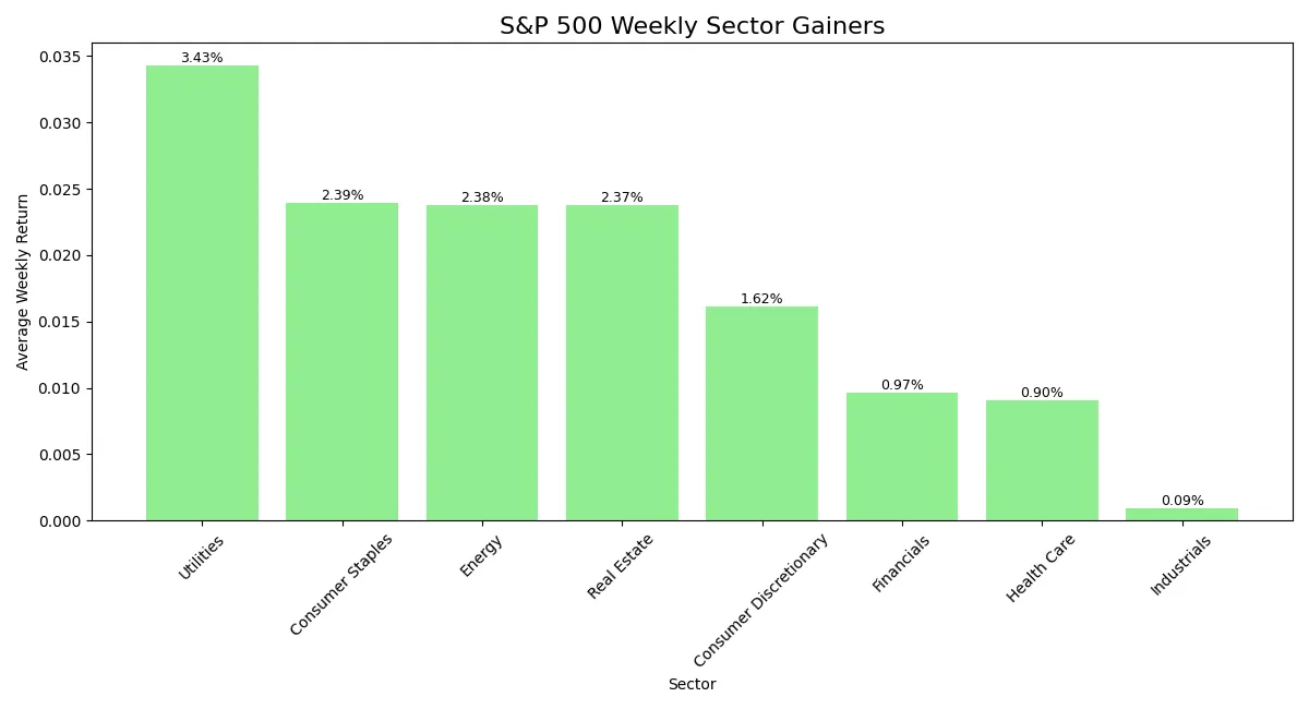 Horizontal bar chart comparing returns of best performing S&P 500 sectors