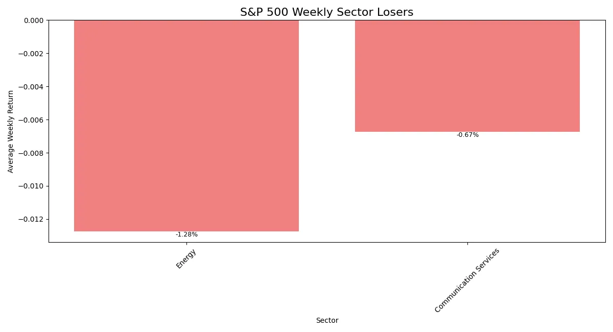Horizontal bar chart comparing declines of weakest S&P 500 sectors