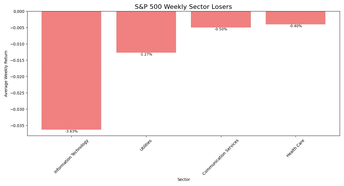 Horizontal bar chart comparing declines of weakest S&P 500 sectors