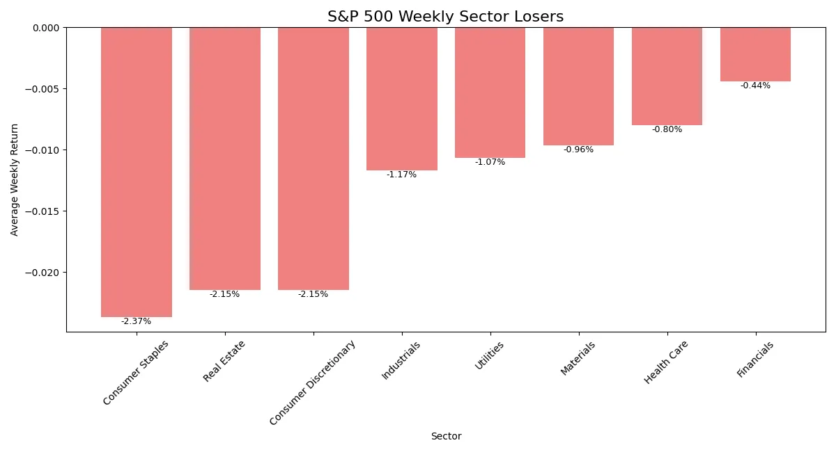 Horizontal bar chart comparing declines of weakest S&P 500 sectors