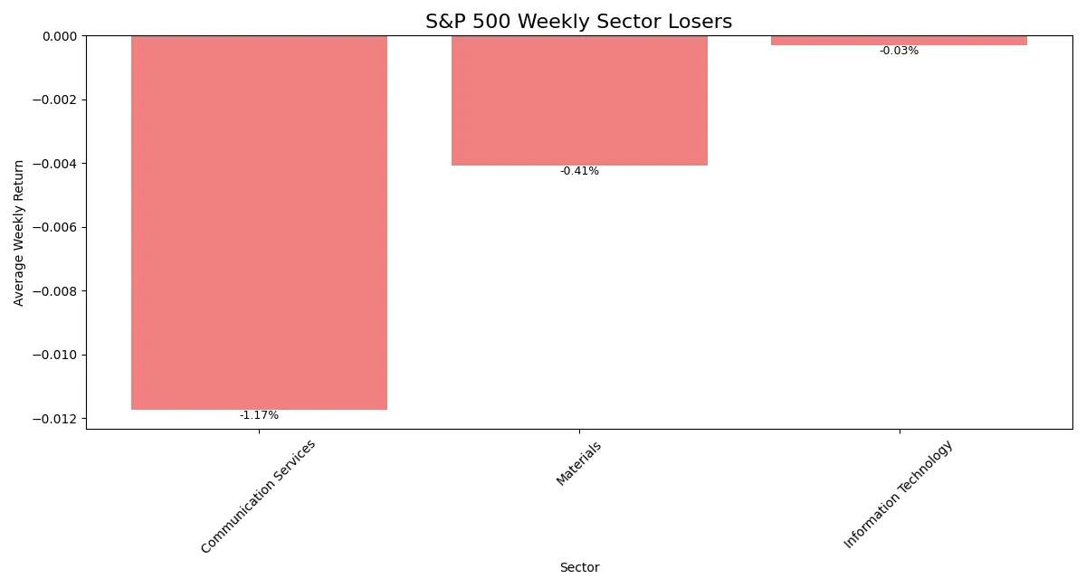 Horizontal bar chart comparing declines of weakest S&P 500 sectors