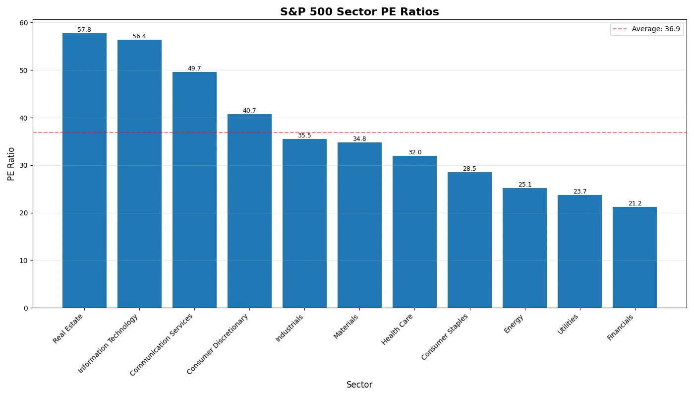 Sector P/E Ratios