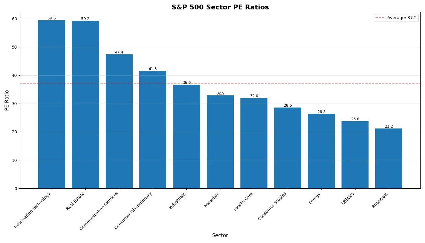 Sector P/E Ratios - S&P 500 Sector Valuations