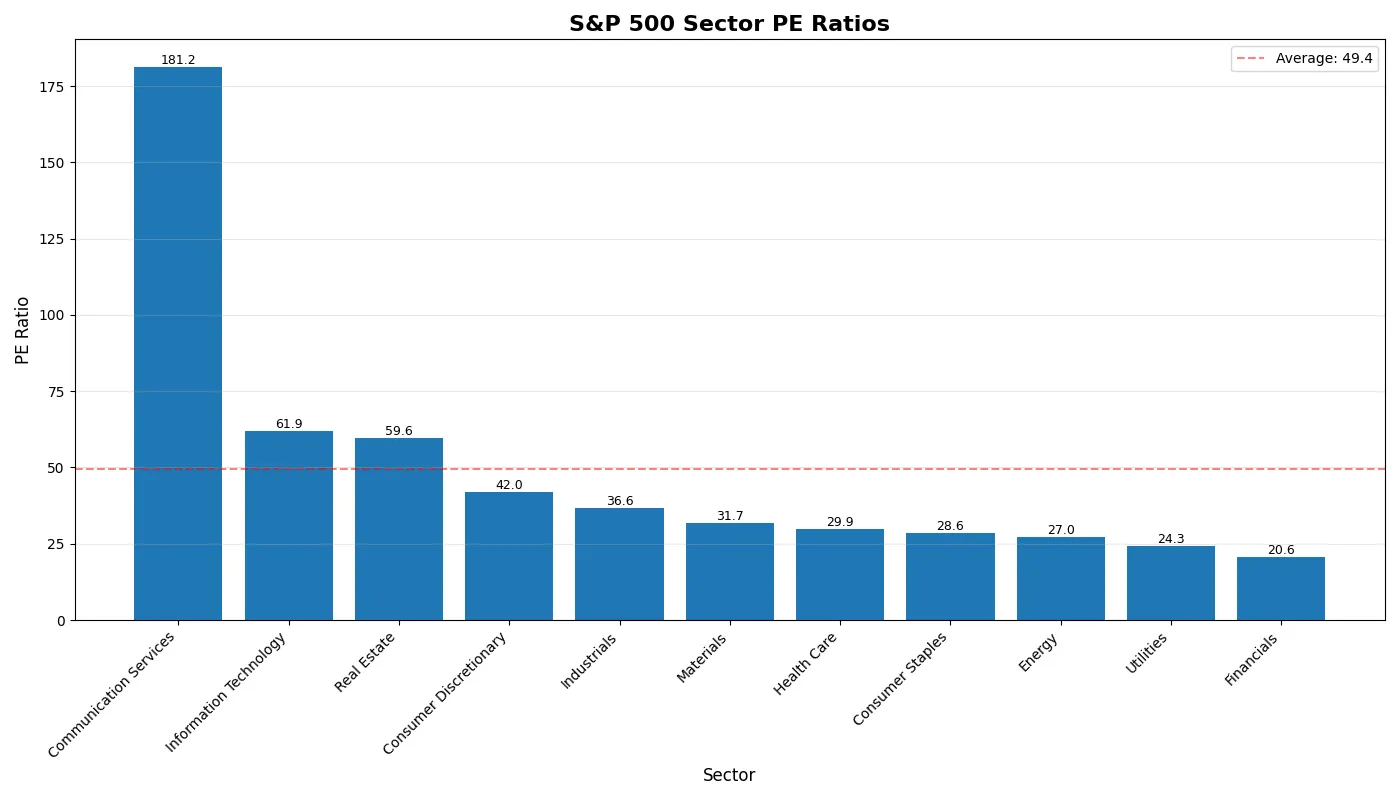 Sector P/E Ratios - S&P 500 Sector Valuations