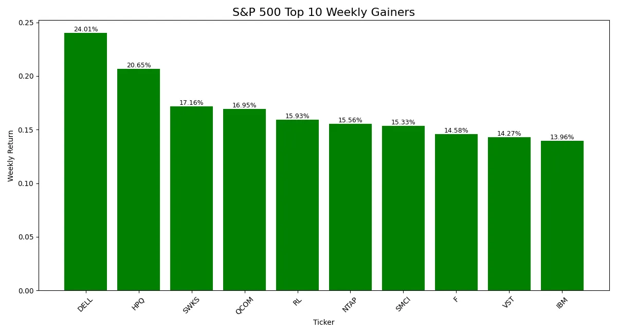 Bar chart showing percentage returns of top 10 gaining S&P 500 stocks