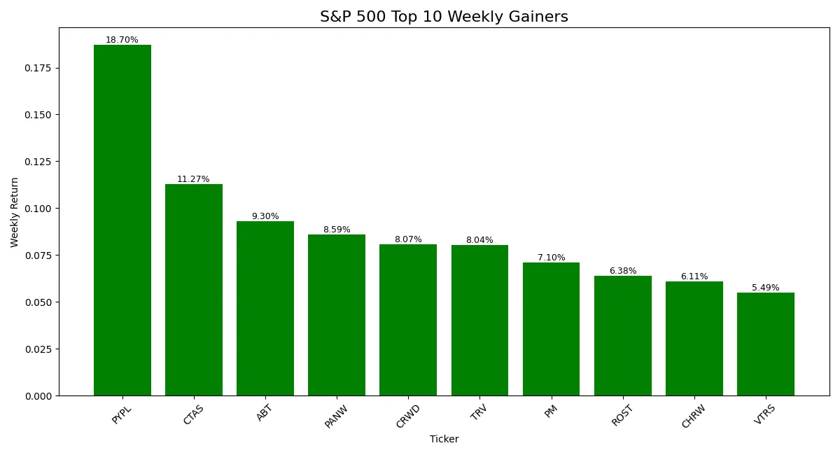 Bar chart showing percentage returns of top 10 gaining S&P 500 stocks