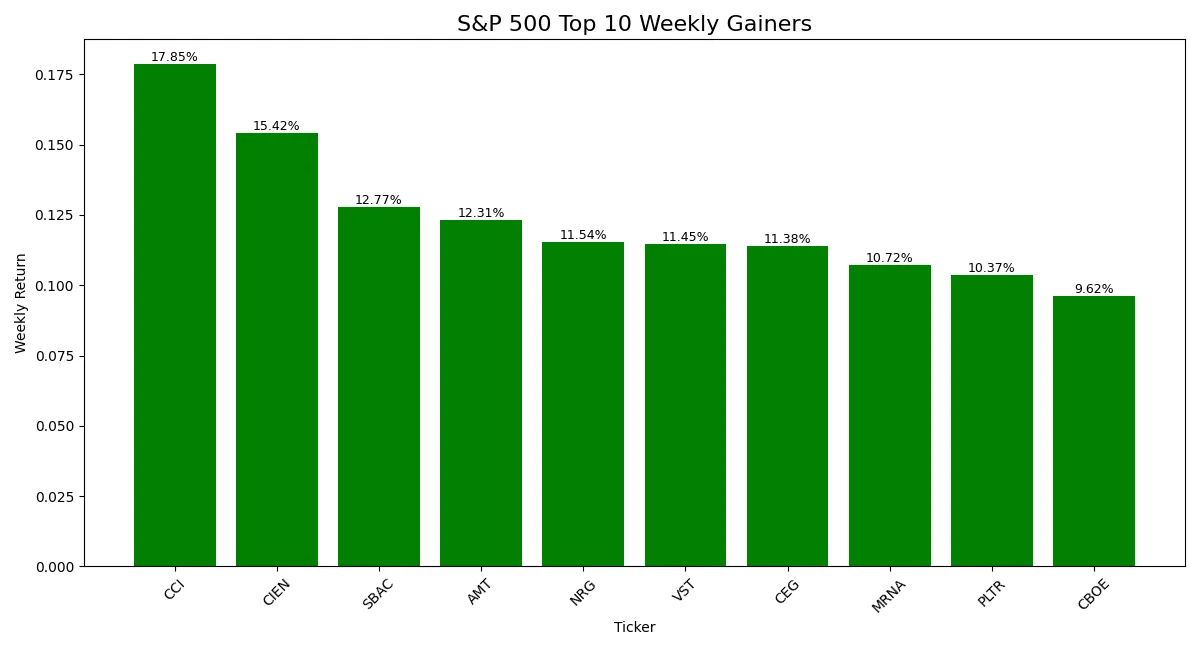 Bar chart showing percentage returns of top 10 gaining S&P 500 stocks