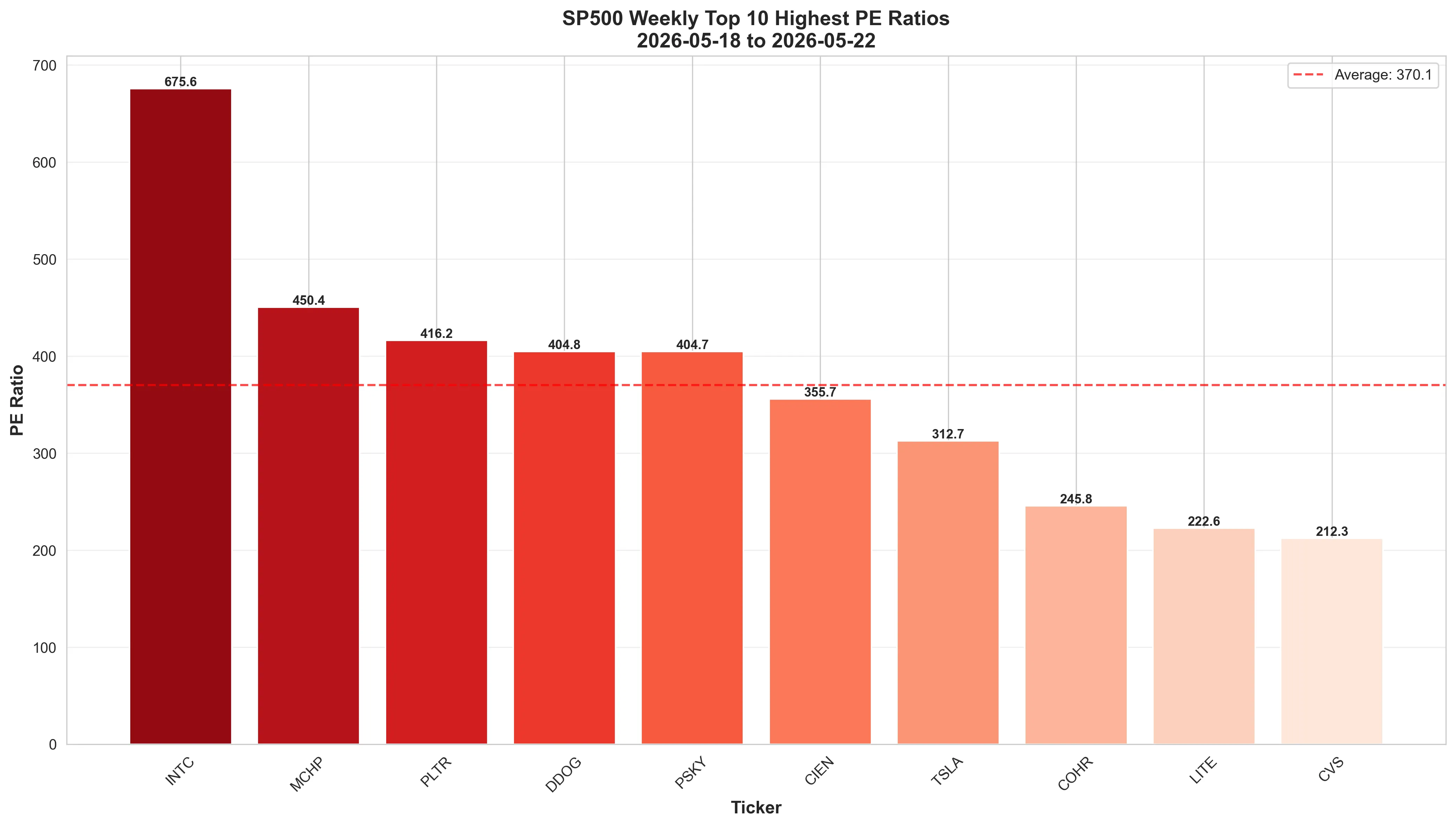 Bar chart showing companies with highest P/E ratios in S&P 500