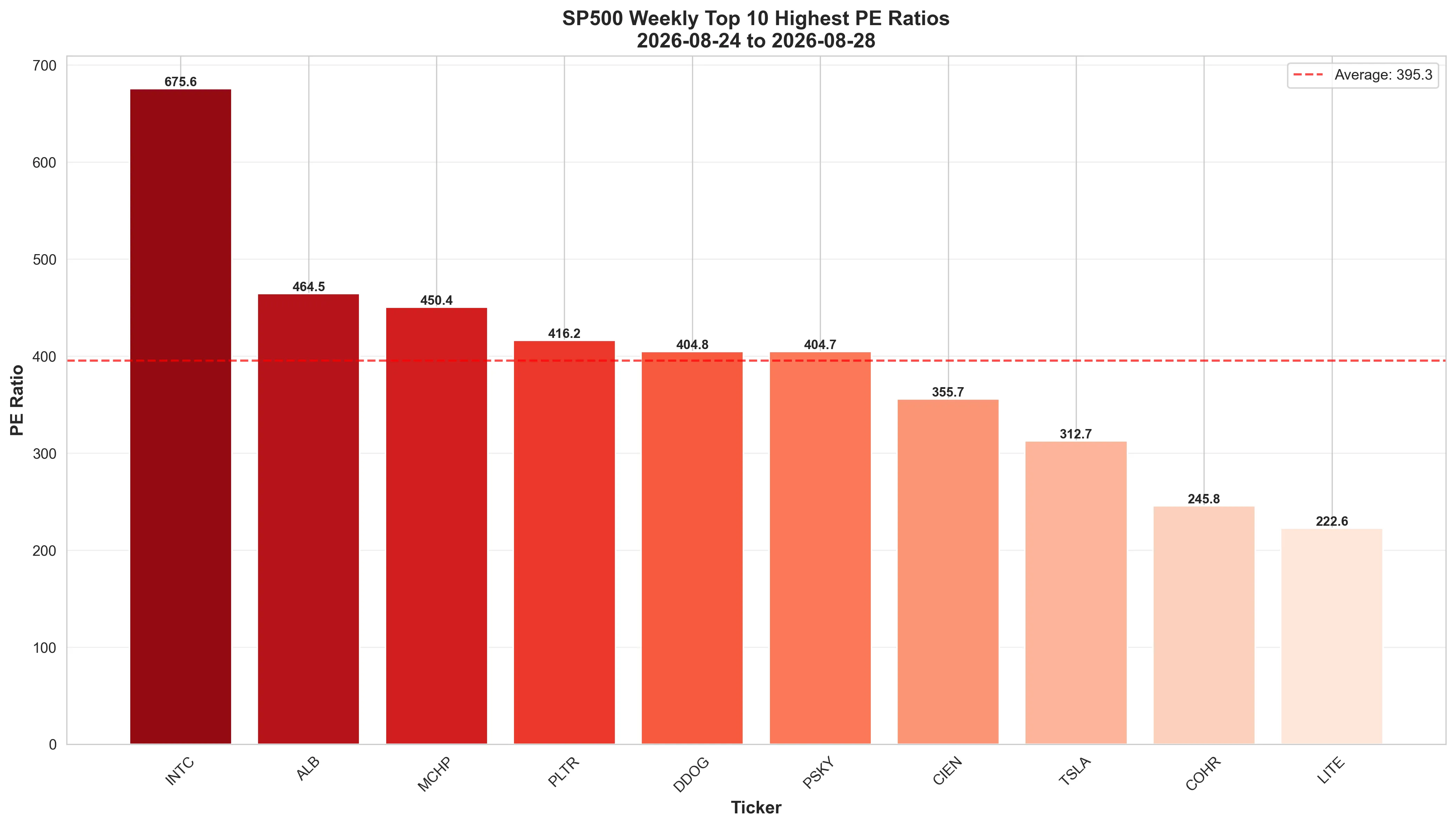 Bar chart showing companies with highest P/E ratios in S&P 500