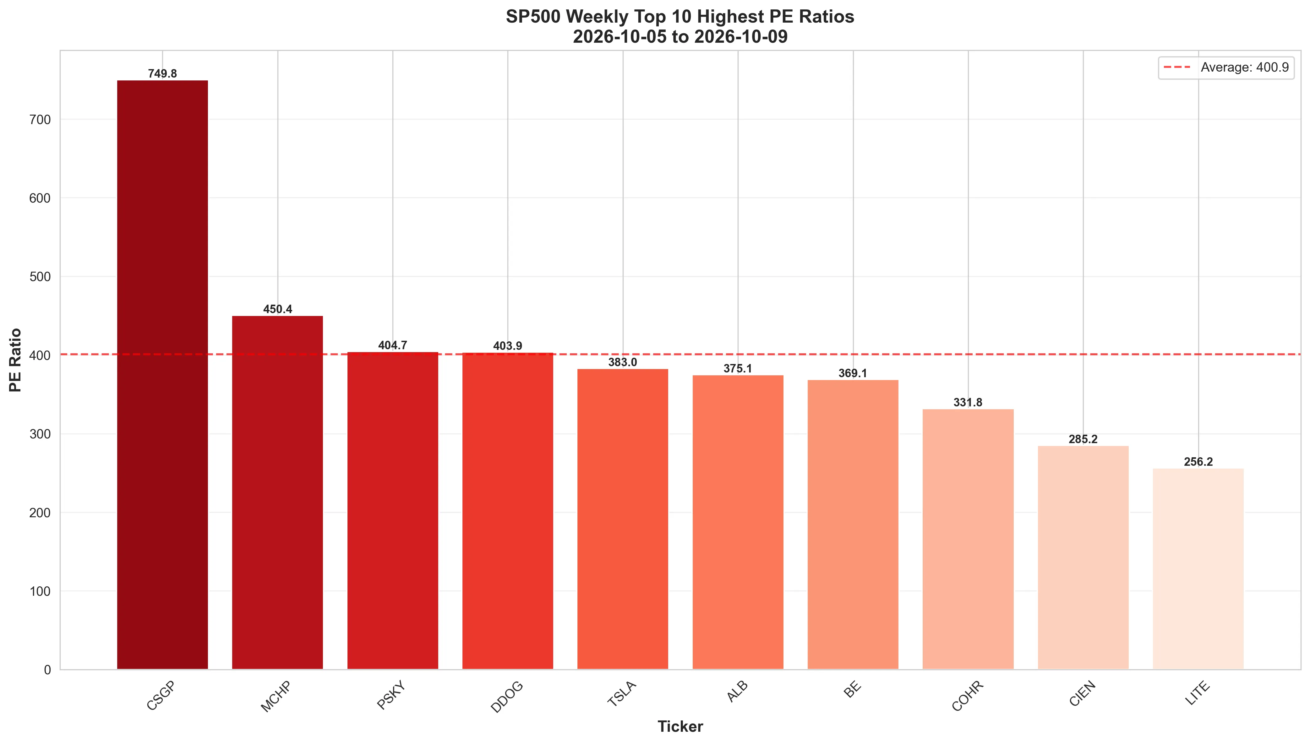 Bar chart showing companies with highest P/E ratios in S&P 500
