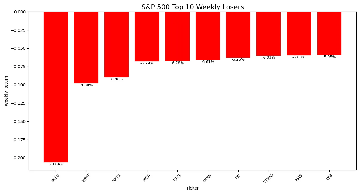Bar chart showing percentage losses of top 10 declining S&P 500 stocks
