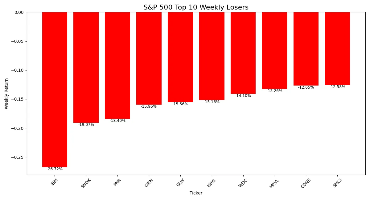 Bar chart showing percentage losses of top 10 declining S&P 500 stocks