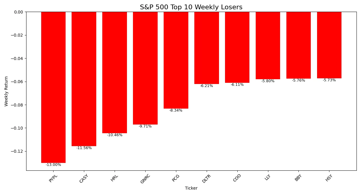 Bar chart showing percentage losses of top 10 declining S&P 500 stocks