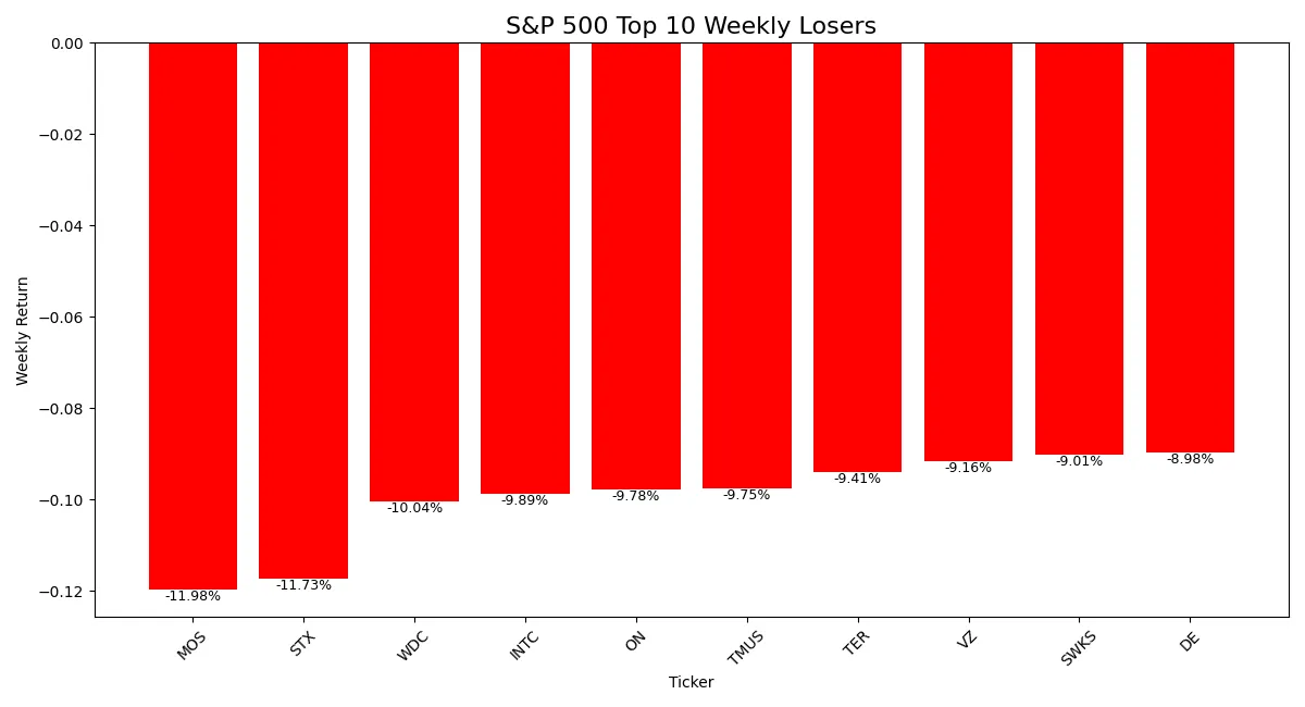Bar chart showing percentage losses of top 10 declining S&P 500 stocks