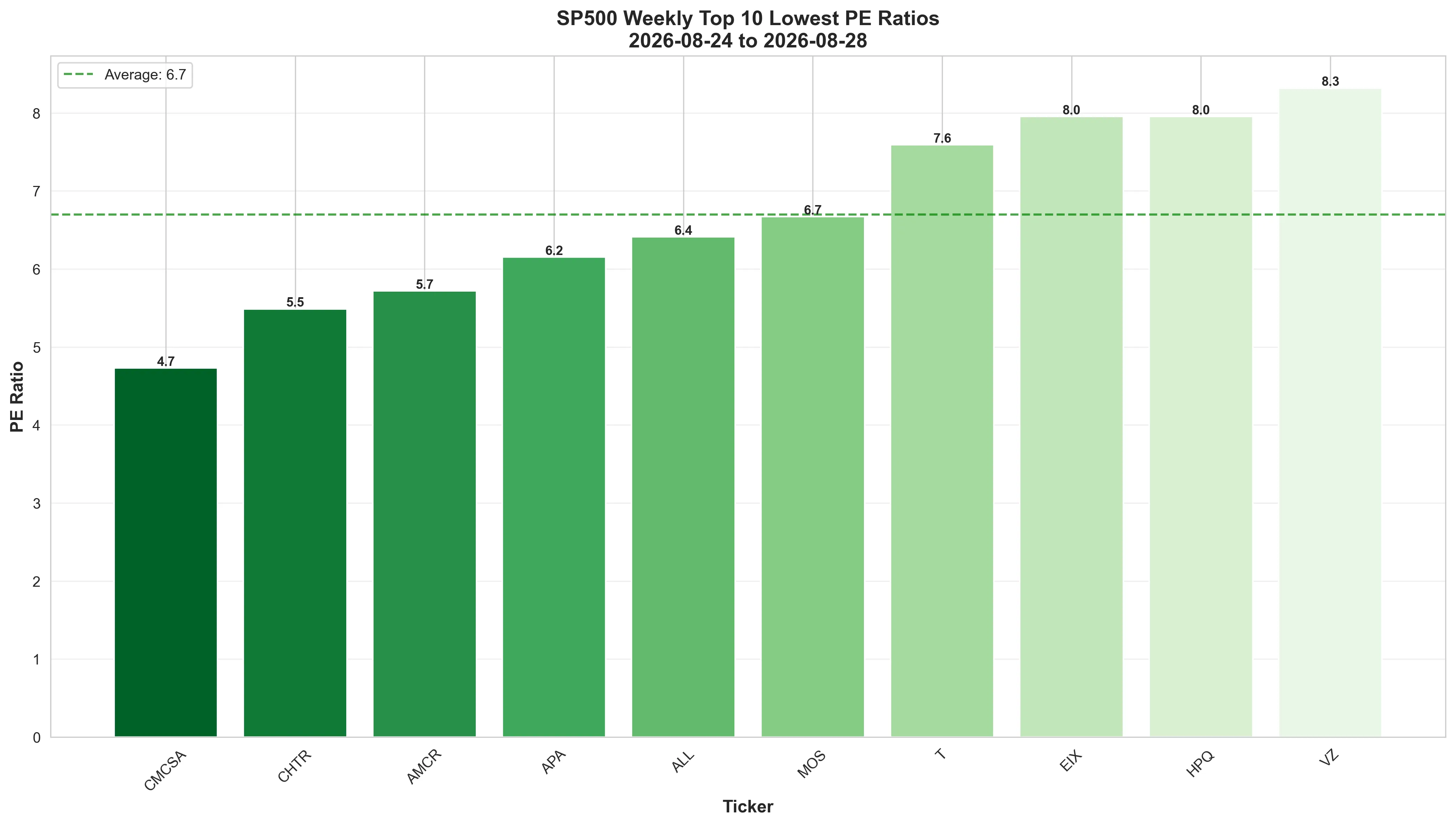 Bar chart showing companies with lowest P/E ratios in S&P 500