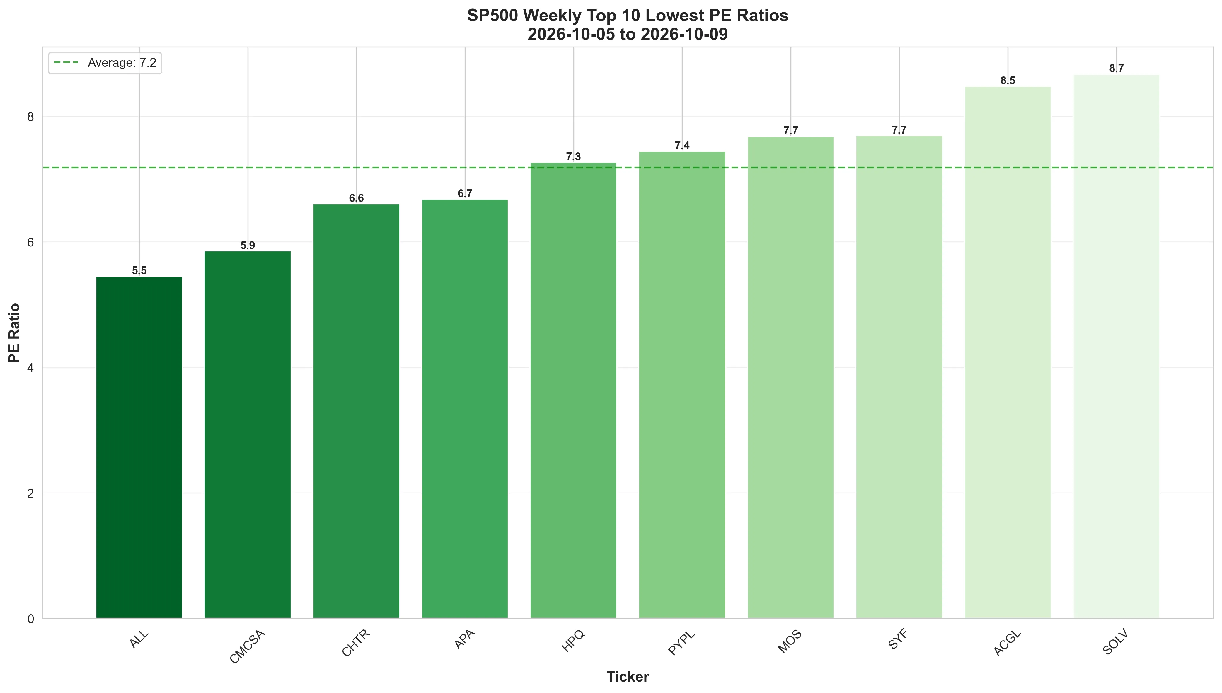Bar chart showing companies with lowest P/E ratios in S&P 500