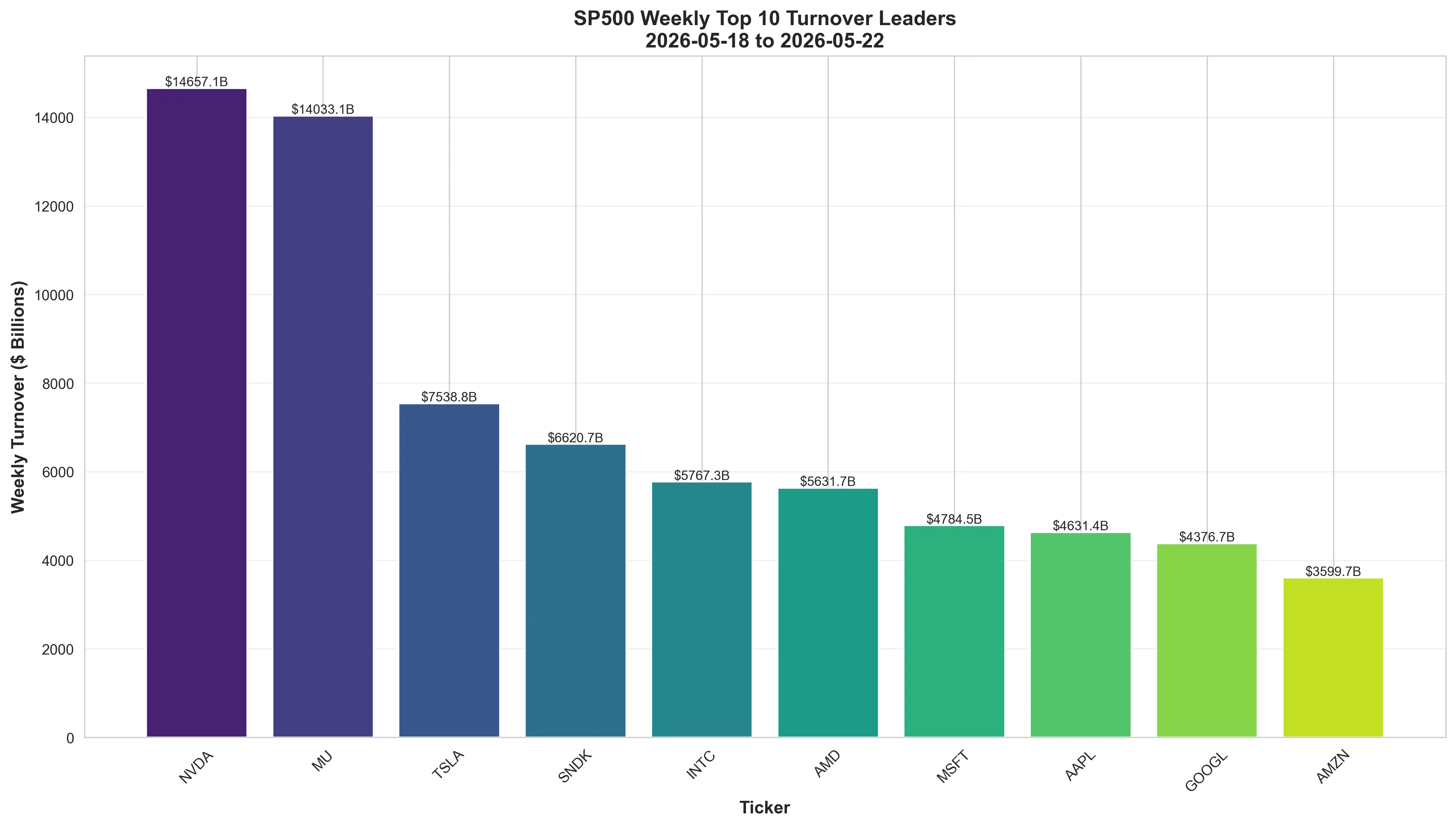 Bar chart showing highest turnover stocks in the S&P 500