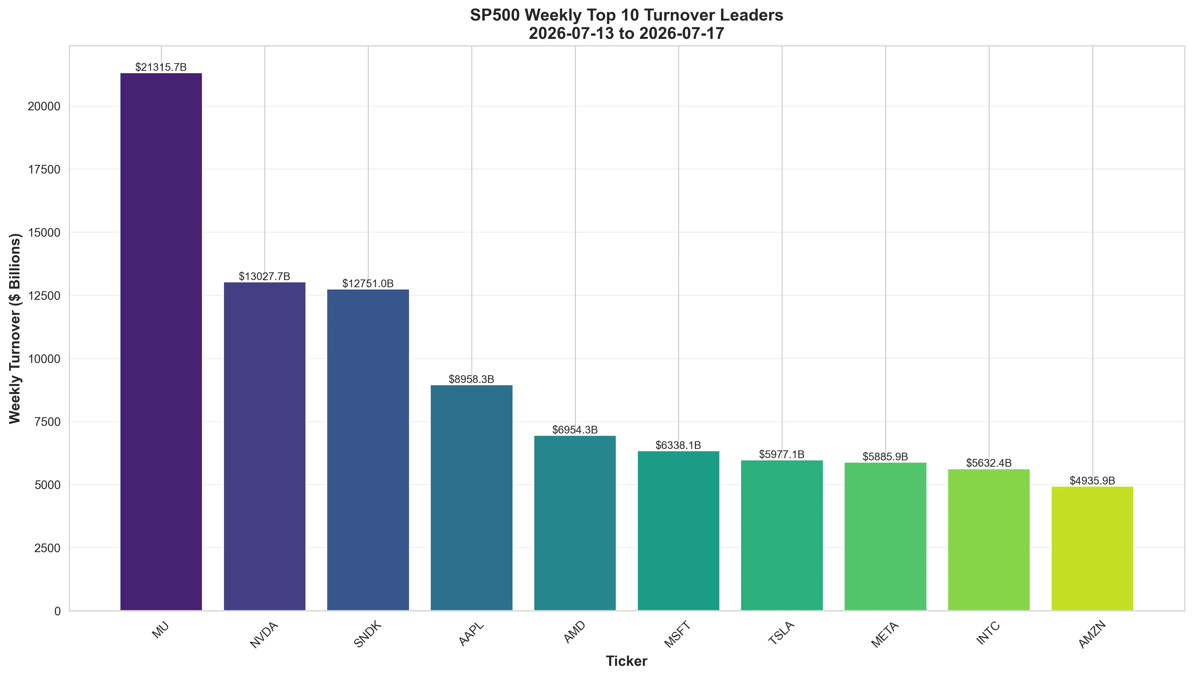 Bar chart showing highest turnover stocks in the S&P 500