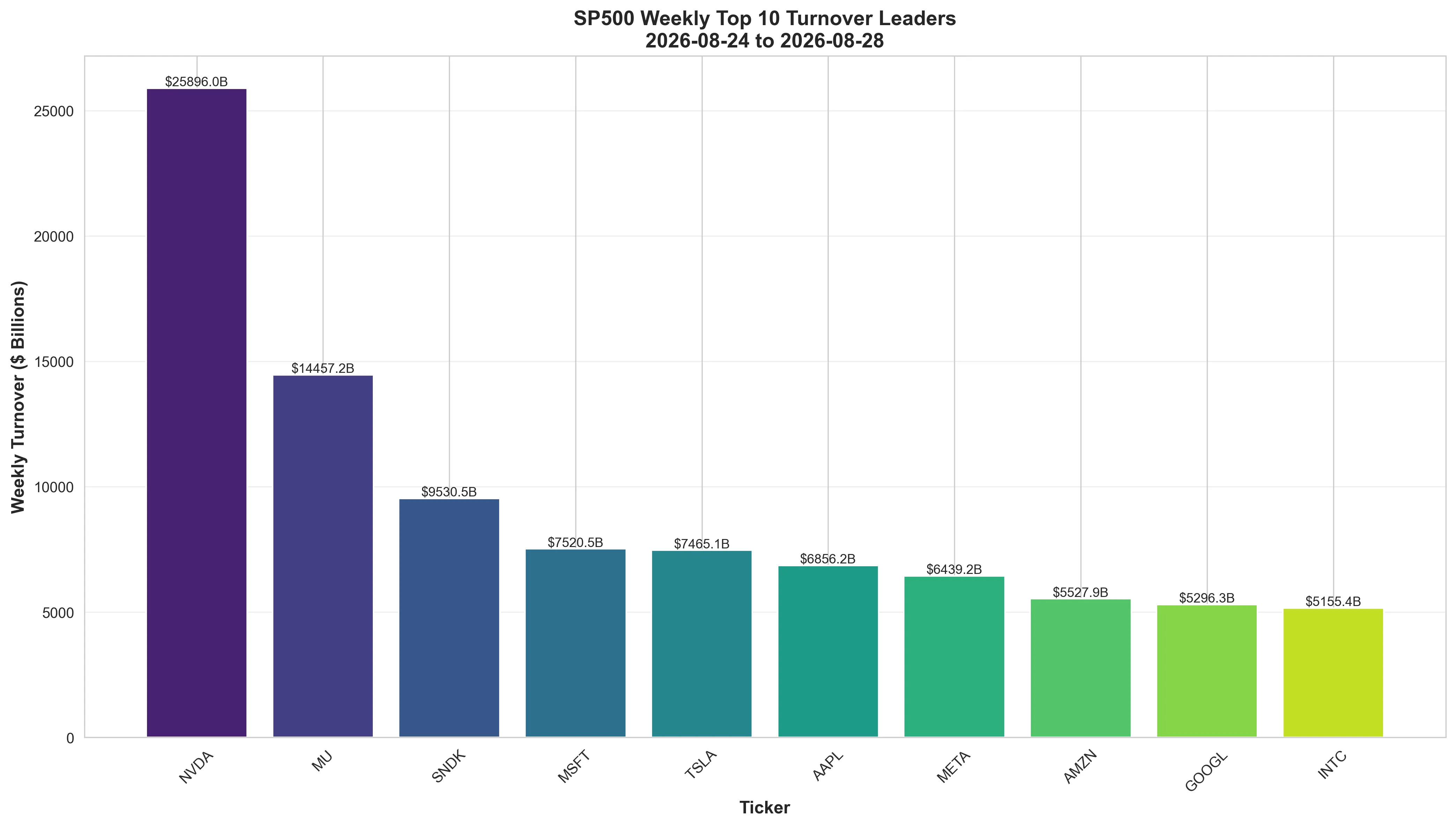 Bar chart showing highest turnover stocks in the S&P 500