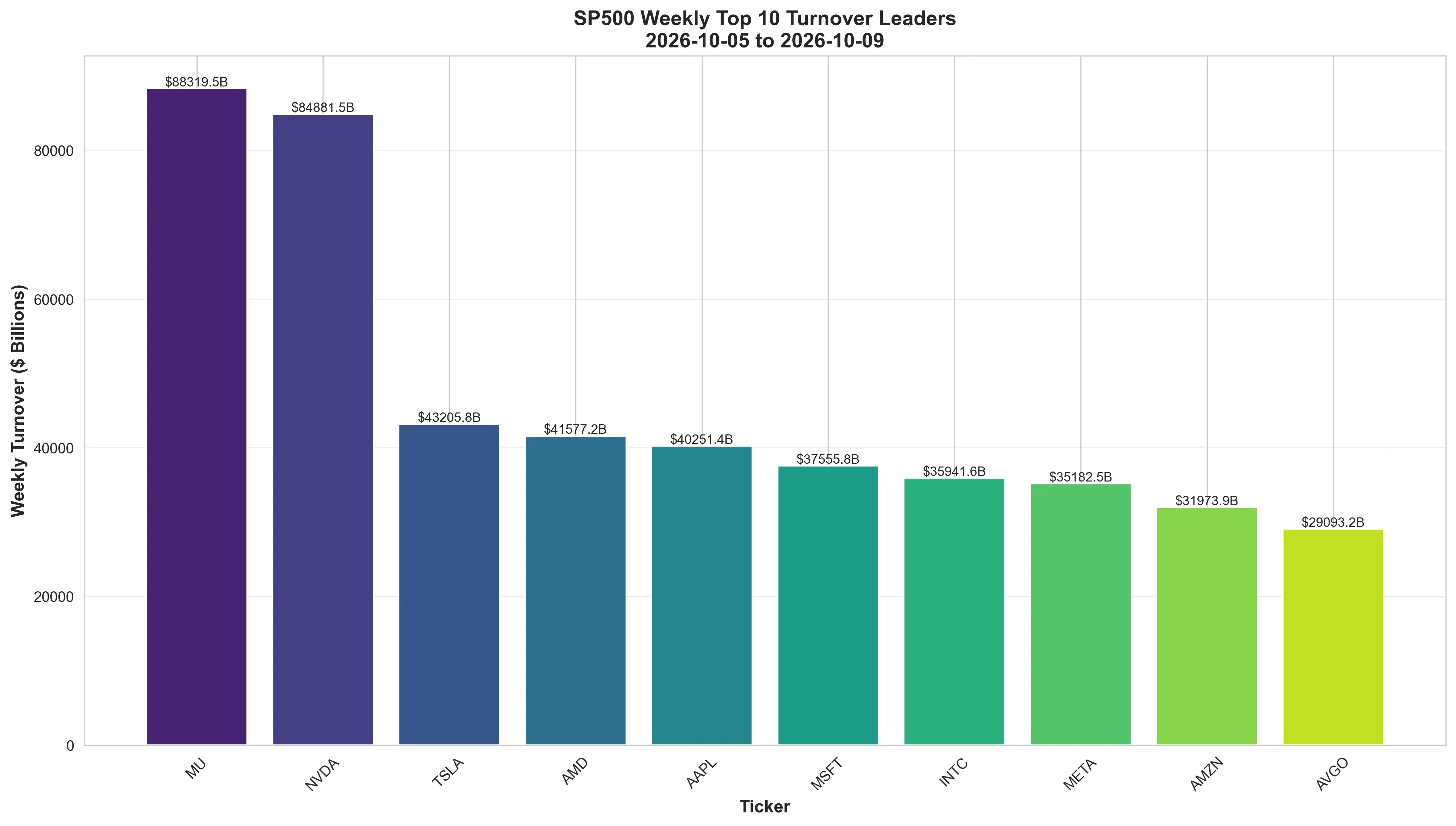 Bar chart showing highest turnover stocks in the S&P 500
