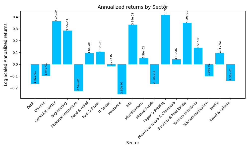 Sector-Wise Annual Returns