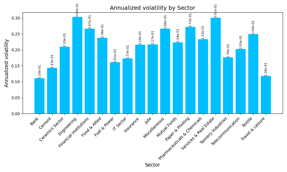 Sector-Wise Annualized Vols
