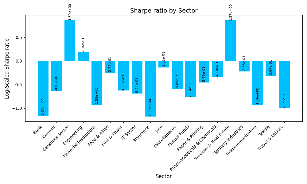 Sector-Wise Annualized Sharpe Ratio (5% Risk Free Rate)