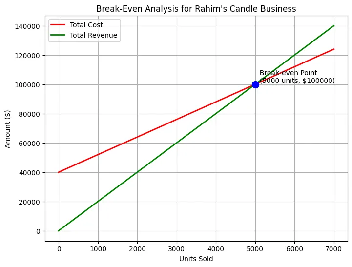 Break Even Analysis graph