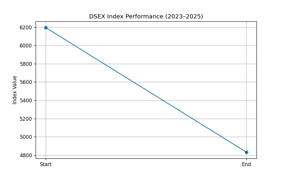 DSE Index Movement graph 2023-25
