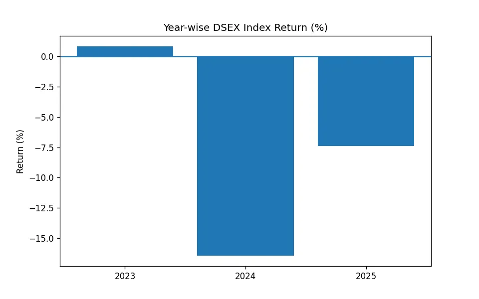 DSE Index Return 2023-25