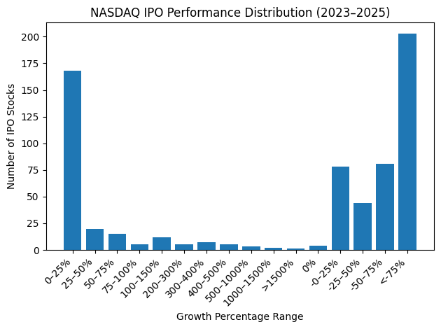 NASDAQ Post IPO Performance