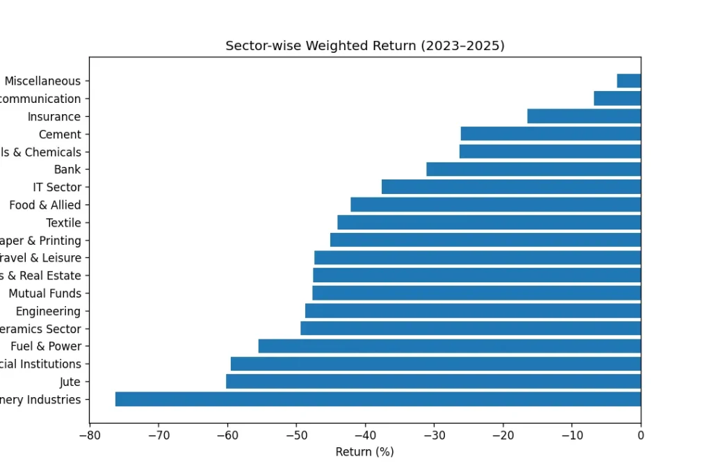 Sector Performance Graph 2023-25