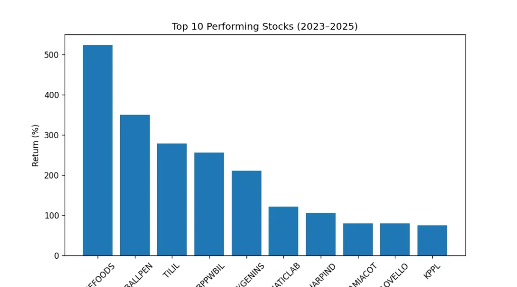 Top Ten Gainers 2023-25
