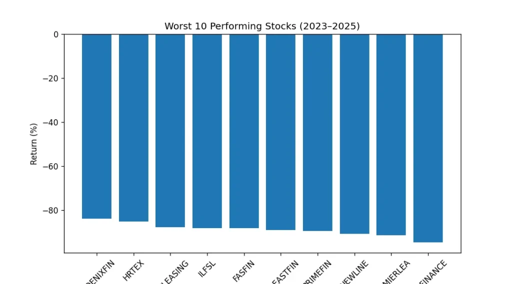 Worse Top Ten 2023-25