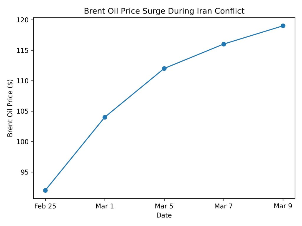 Brent oil price surge chart during Iran war showing rise from $92 to $119 between Feb 25 and Mar 9 2026