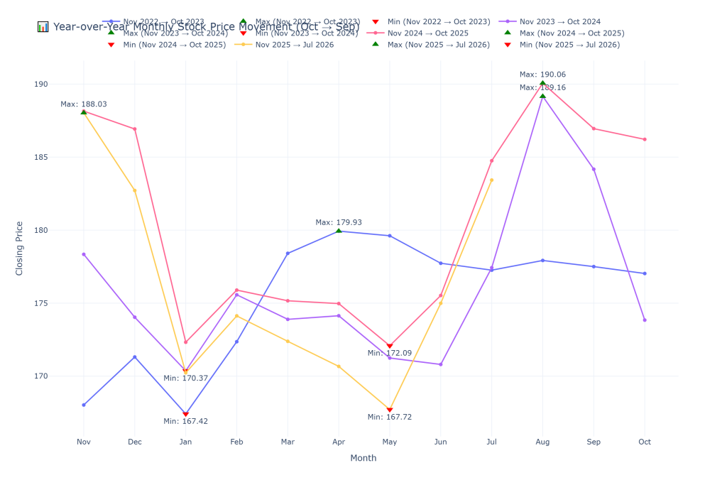 Jamuna Oil Graph